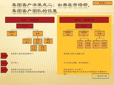 中国移动组织和流程优化咨询项目-集团客户和新产品开发流程培训